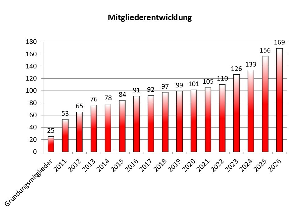 mitglieder altersstruktur 10.2026